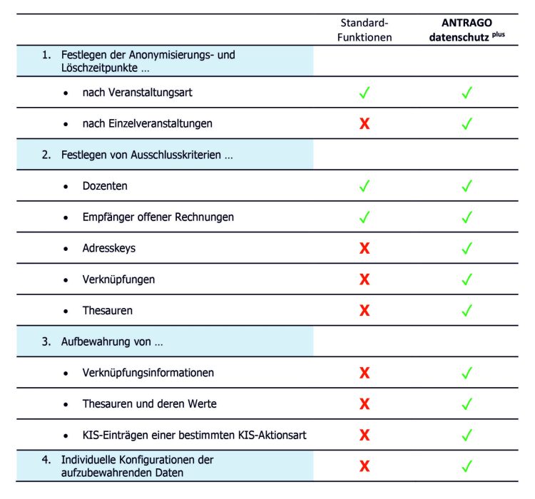 Vergleich Datenschutz Vergleichstabelle zum Datenschutz in ANTRAGO