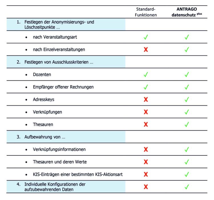 Vergleichstabelle zum Datenschutz in ANTRAGO